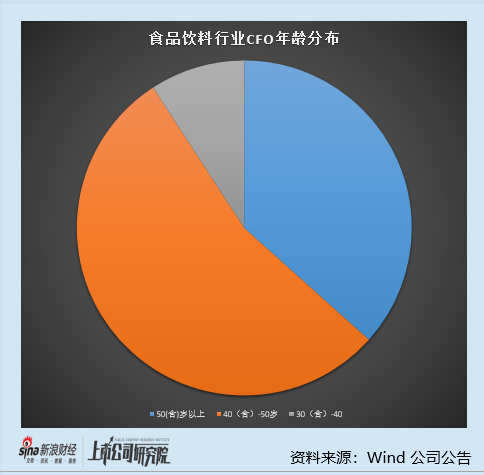 在线股票配资官网 食品饮料行业上市公司财务总监PK：9家白酒公司财务总监降薪 泸州老窖谢红从129.9万降至109.3万元