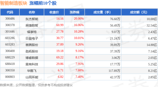 炒股配资开户识必选 智能制造板块8月1日跌0.02%，中化装备领跌，主力资金净流出26.36亿元