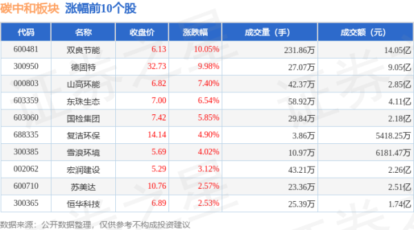 股票配资门户平台社区 碳中和板块8月1日跌0.27%，协鑫能科领跌，主力资金净流出2.26亿元