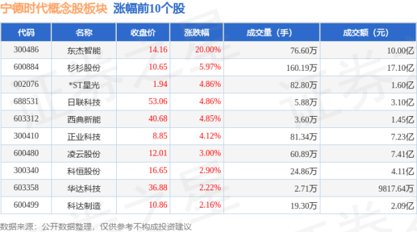 在线股票配资官网 宁德时代概念股板块8月1日跌0.22%，中材科技领跌，主力资金净流出14.28亿元