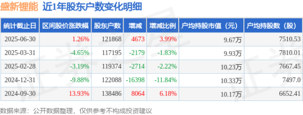 炒股配资开户识必选 盛新锂能(002240)6月30日股东户数12.19万户，较上期增加3.99%