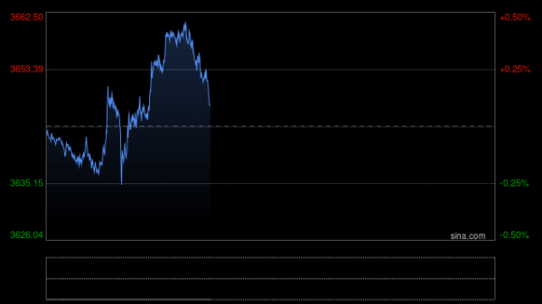 在线股票配资官网 黄金技术面释放看空信号！美联储纪要驾到