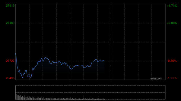 在线股票配资官网 午评：港股恒指跌0.61% 科指跌1.2% 科网股普跌 黄金股大涨 加密货币概念股走强