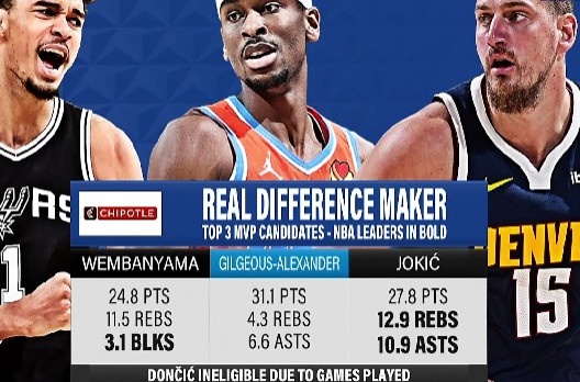 可靠配资网 谁是本赛季MVP？文班亚马&亚历山大&约基奇赛季数据对比