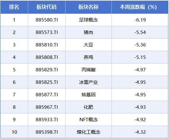 本周A股市场涨跌榜 指数分化明显