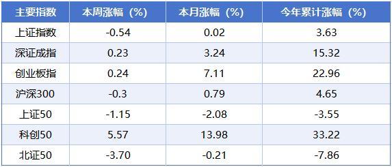 本周A股市场涨跌榜 指数分化明显