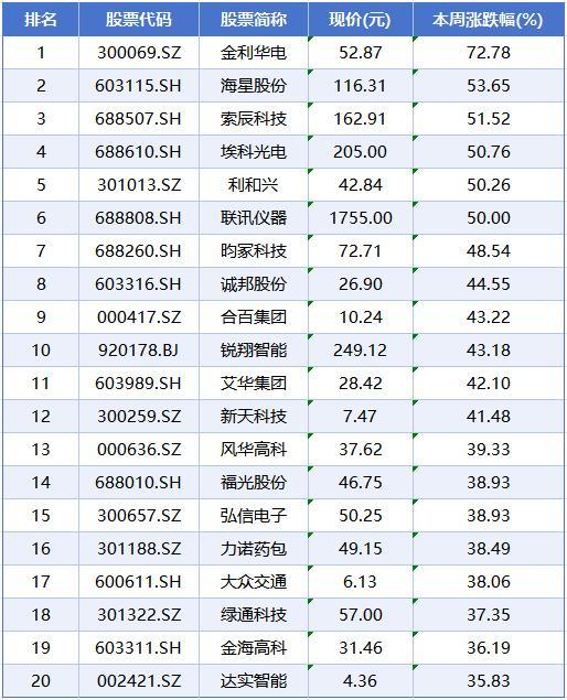 本周A股市场涨跌榜 指数分化明显