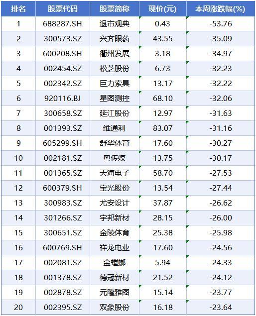本周A股市场涨跌榜 指数分化明显