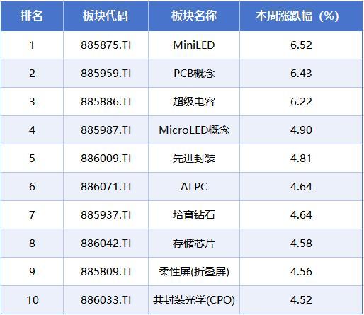 本周A股市场涨跌榜 指数分化明显